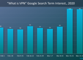 VPN-related Searches