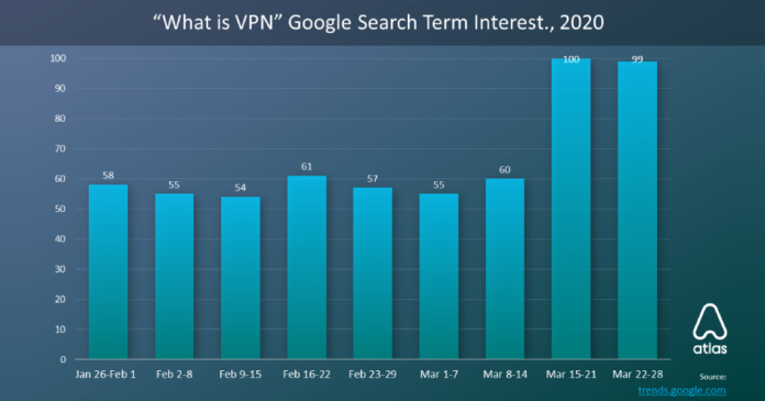 VPN-related Searches