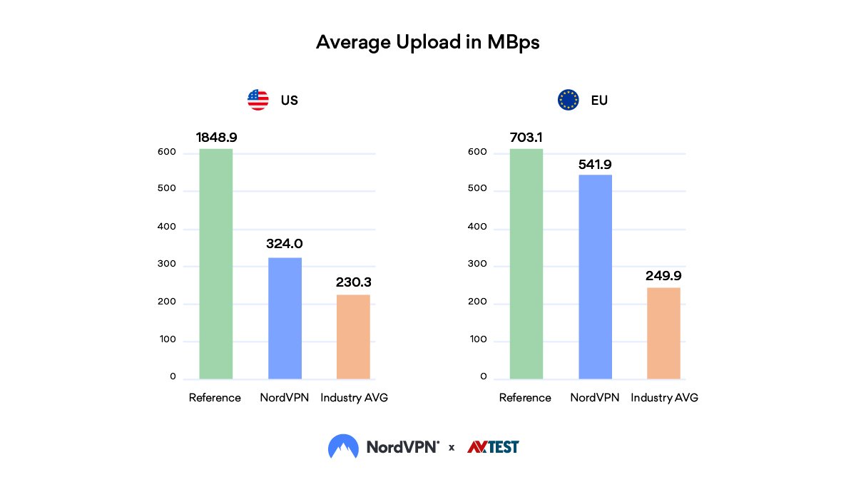 Average Upload in MBps