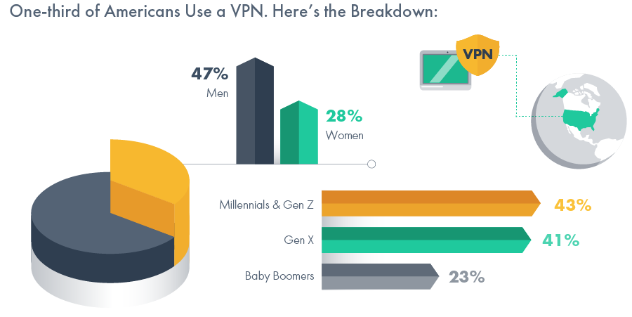 Americans usage of VPN