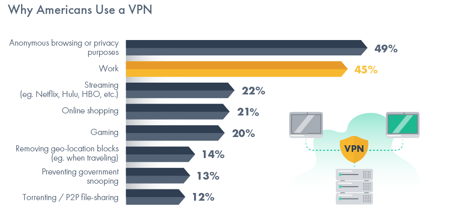 Why Americans use a VPN