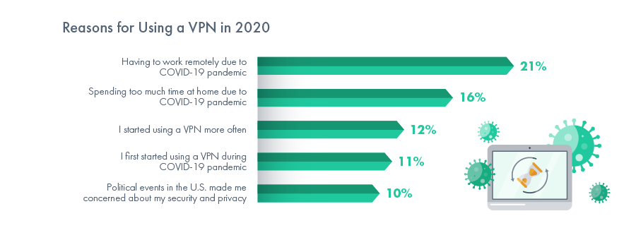 Reasons for using a VPN in 2020