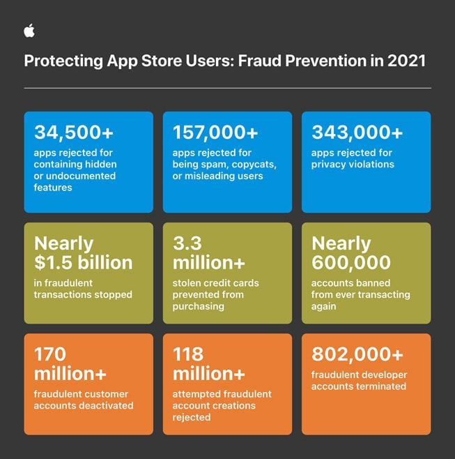 Apple fraud prevention 2021