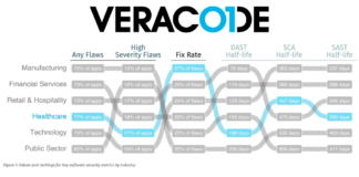 Veracode research