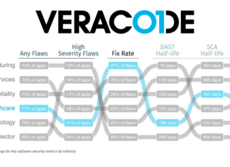 Veracode research