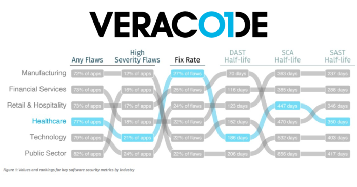 Veracode research