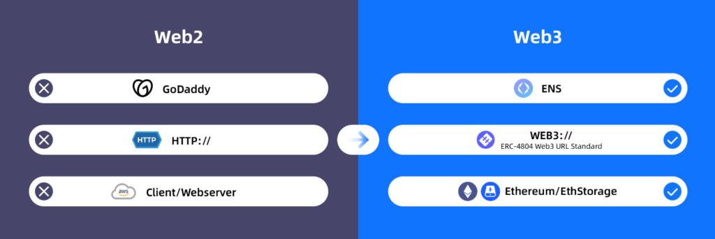web2 vs web3 URLs